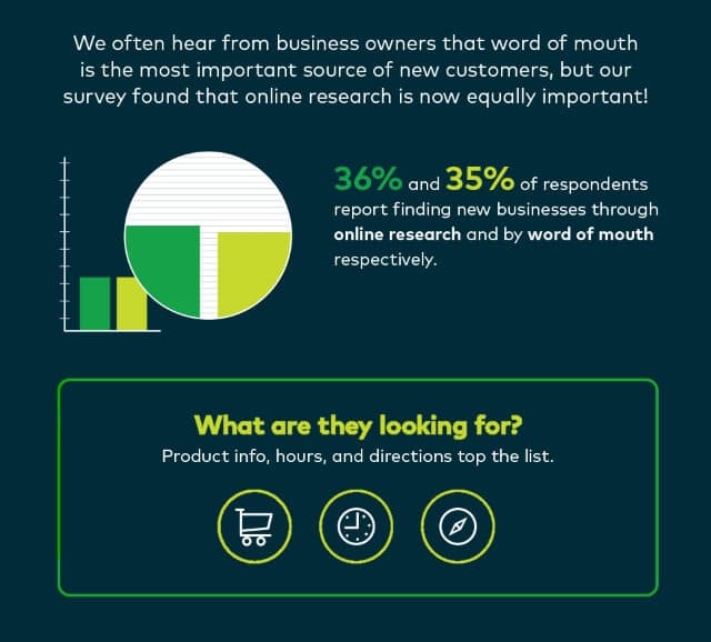 Local search marketing - online research word of mouth comparison