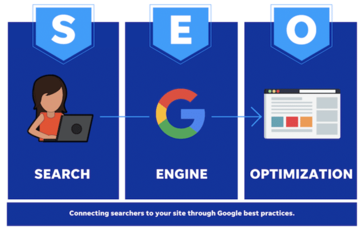 Search Engine Optimisation, SEO helps you to rank on Google